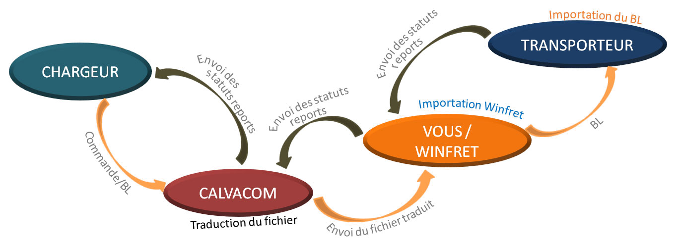 gestion des edi pour commissionnaire de transport, edi fret, edi affréteur, edi transporteurs , inovert, calvacom